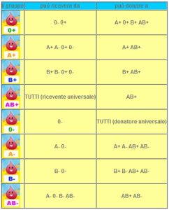 gruppi sangue dei donatori sangue